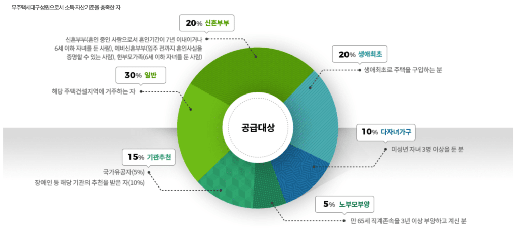 공공분양 조건